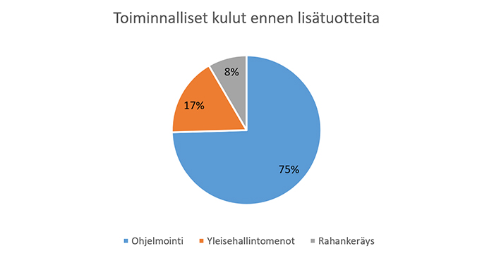 2020 Toiminnalliset kulut ennen lisätuotteita