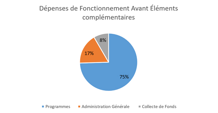 2020 Dépenses de Fonctionnement Avant Éléments complémentaires 