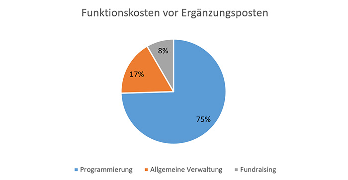 Funktionskosten vor Ergänzungsposten