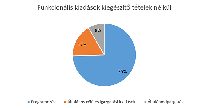 Források működési bevételekből és támogatásokból a kiegészítő tételek nélkül