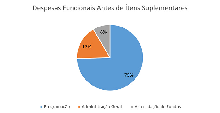 Despesas Funcionais Antes de Ítens Suplementares Despesas Funcionais Antes de Ítens Suplementares