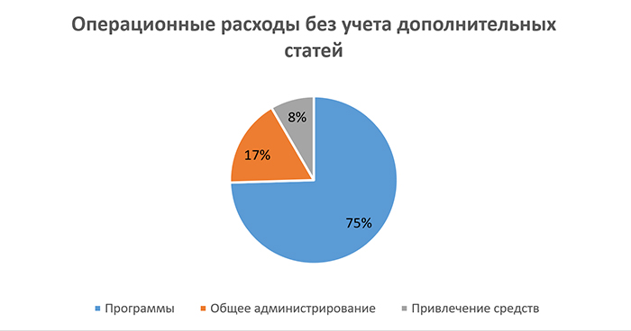 Операционные расходы без учета дополнительных статей