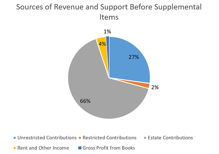 2020 Sources of Operational Revenue and Support