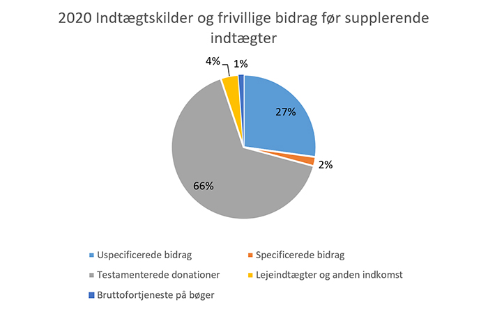 2020 Indtægtskilder og frivillige bidrag før supplerende indtægter 2020 Indtægtskilder og frivillige bidrag før supplerende indtægter