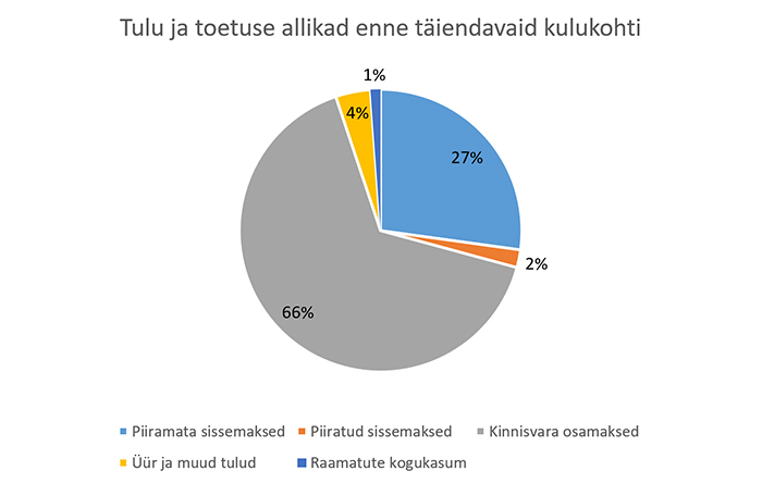 2020 Tulu ja toetuse allikad enne täiendavaid kulukohti