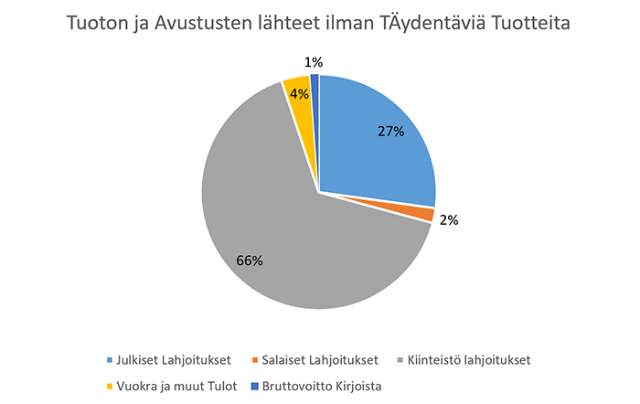 2020 Tuoton ja Avustusten lähteet ilman TÄydentäviä Tuotteita