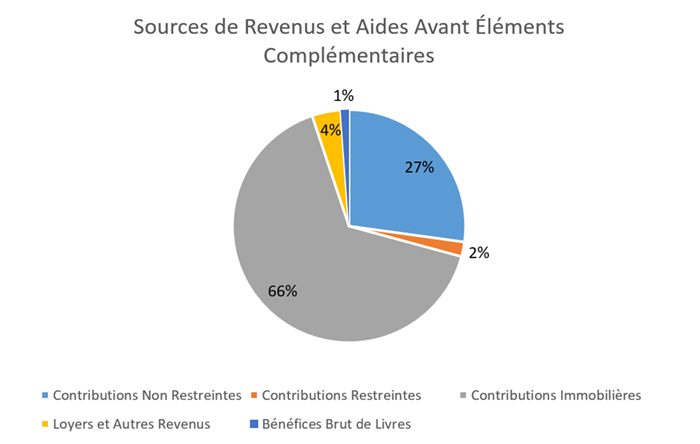 2020 Sources de Revenus et Aides Avant Éléments Complémentaires