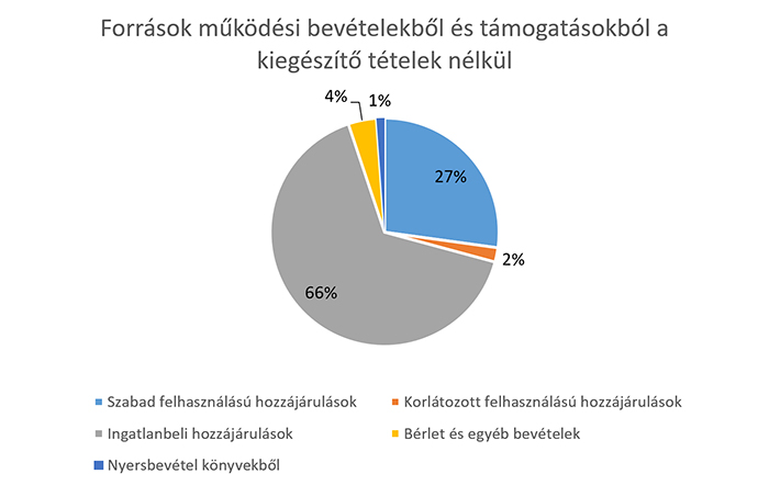 Források működési bevételekből és támogatásokból a kiegészítő tételek nélkül