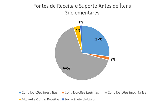 Fontes de Receita e Suporte Antes de Ítens Suplementares