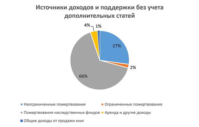 2020 Источники доходов и поддержки без учета дополнительных статей