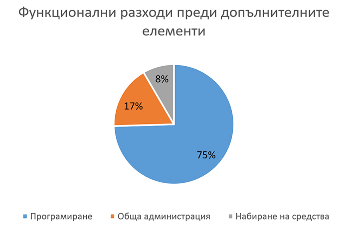 2021 Функционални разходи преди допълнителните елементи