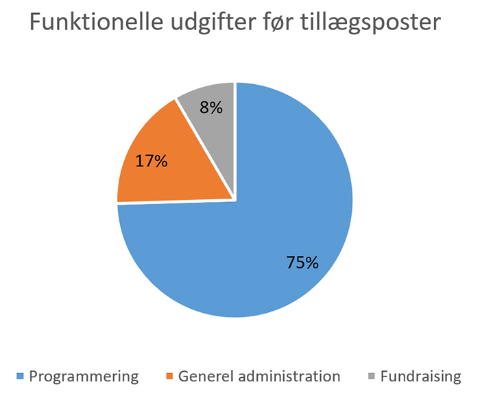 2021 Funktionelle udgifter før tillægsposter