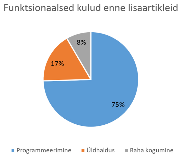 2021 Funktsionaalsed kulud enne lisaartikleid