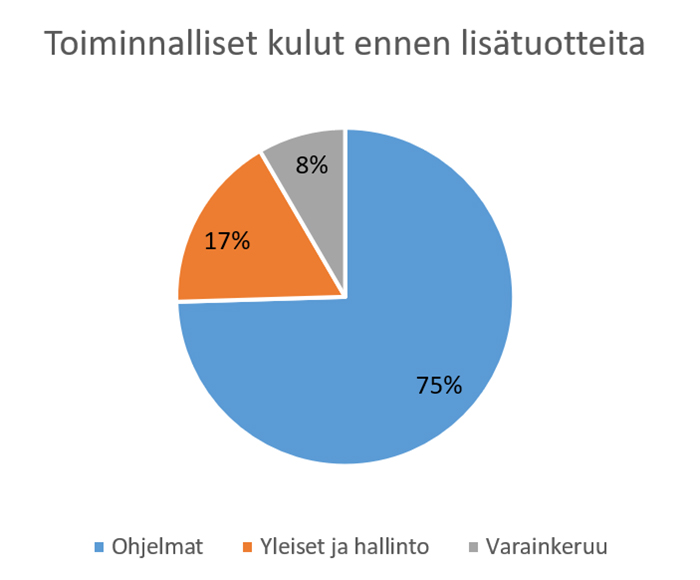 2021 Toiminnalliset kulut ennen lisätuotteita