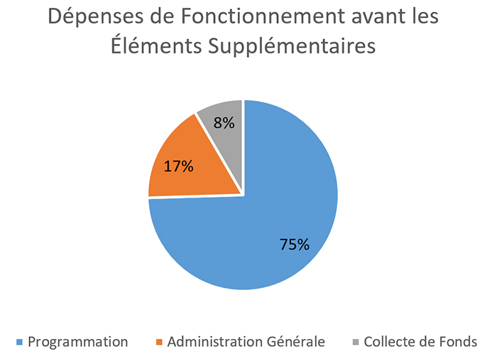 2021 Dépenses de Fonctionnement avant les Éléments Supplémentaires