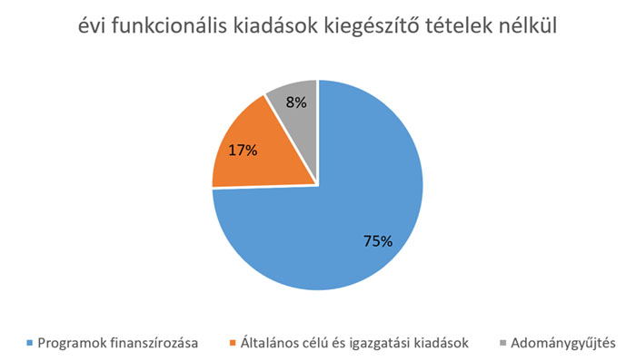 2021 Működési  kiadások kiegészítő tételek nélkül