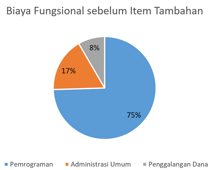 2021 Biaya Fungsional sebelum Item Tambahan