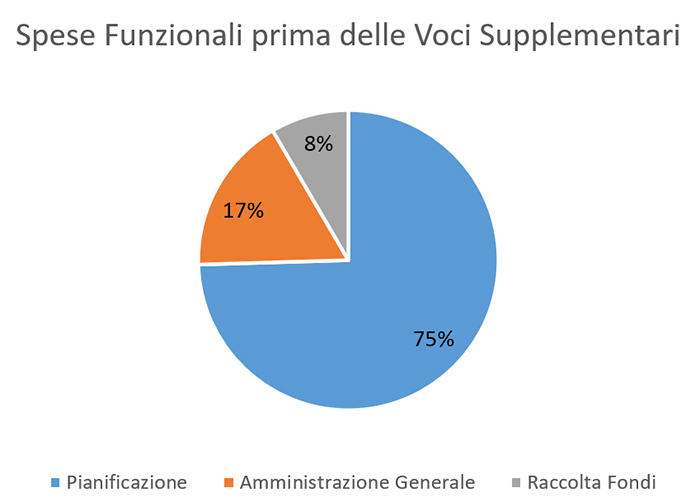 2021 Spese Funzionali prima delle Voci Supplementari