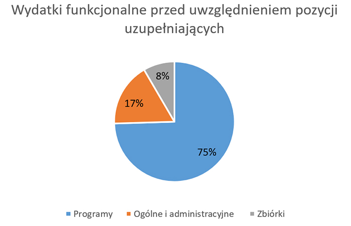 Wydatki funkcjonalne przed uwzględnieniem pozycji uzupełniających