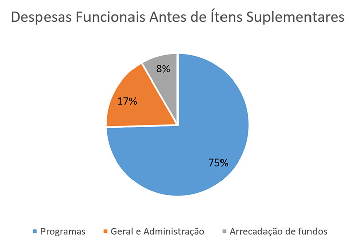 2021 Despesas Funcionais Antes de Ítens Suplementares