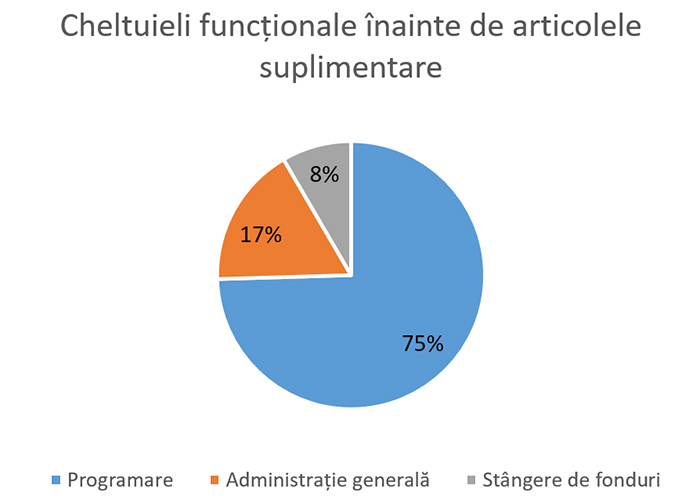 2021 Cheltuieli funcționale înainte de articolele