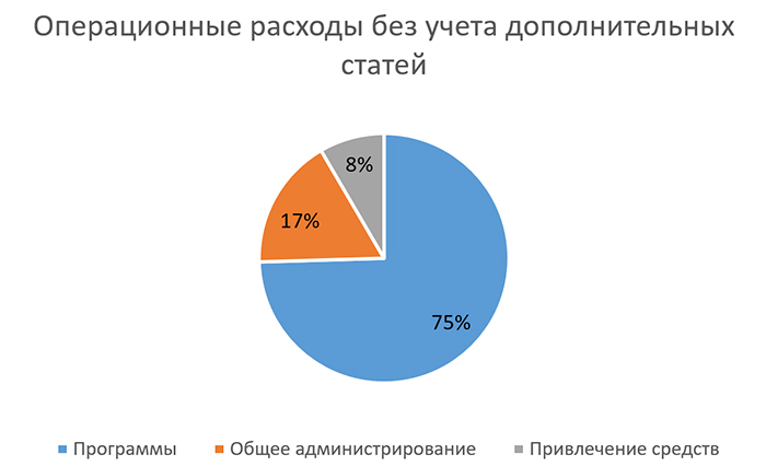 2021 Операционные расходы без учета дополнительных статей