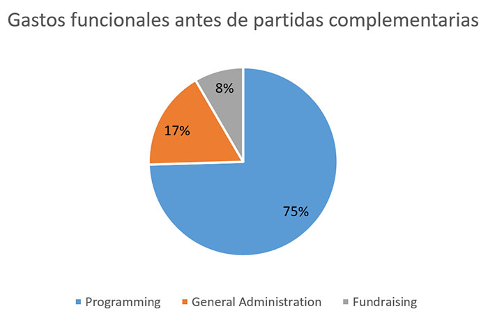 Gastos funcionales antes de partidas complementarias