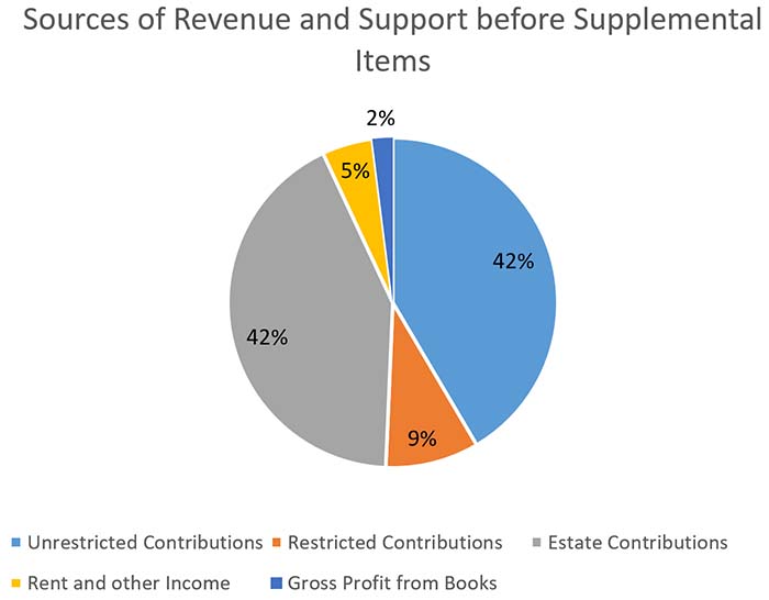 2021 Sources of Operational Revenue and Support