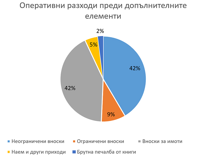 2021 оперативни разходи преди допълнителните елементи