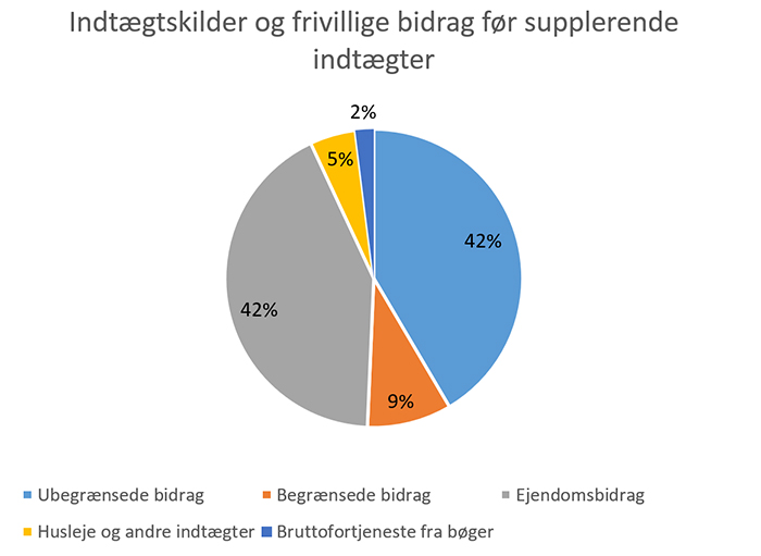 2021 Indtægtskilder og frivillige bidrag før supplerende indtægter