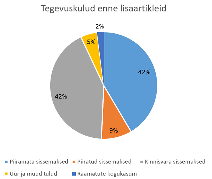 2021 Sources of Operational Revenue and Support 2021 Tegevuskulud enne lisaartikleid