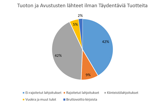  2021 Tuoton ja Avustusten lähteet ilman TÄydentäviä Tuotteita