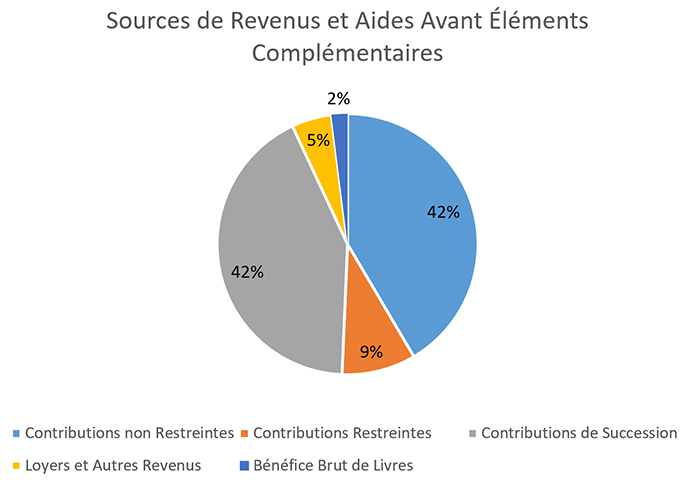 2021 Sources de Revenus et Aides Avant Éléments Complémentaires