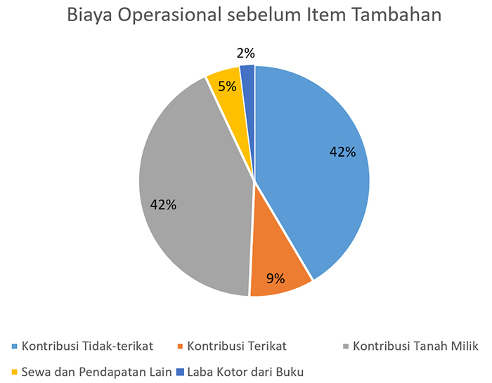 2021 Biaya Operasional sebelum Item Tambahan