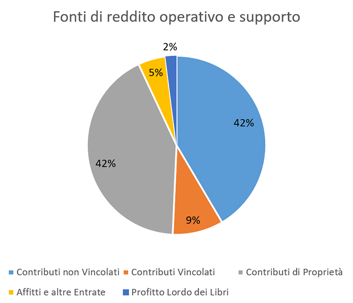 2021 Fonti di reddito operativo e supporto