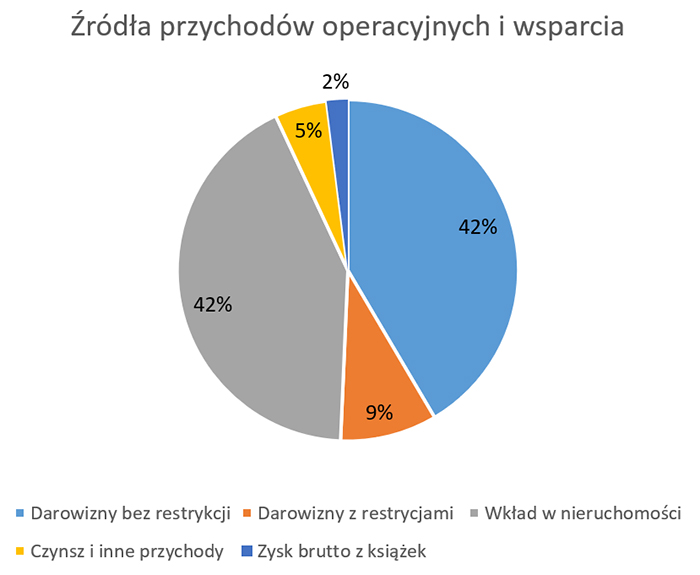 2021 Źródła przychodów operacyjnych i wsparcia