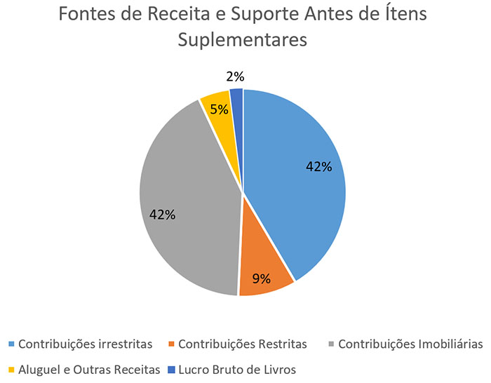 2021 Fontes de Receita e Suporte Antes de Ítens Suplementares