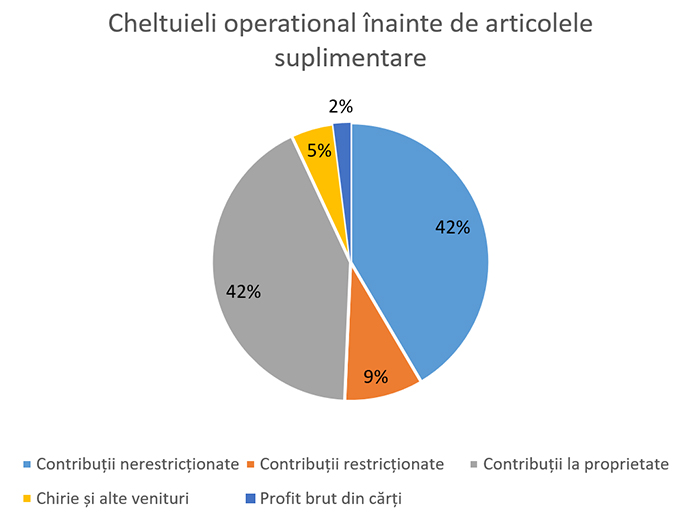 2021 Cheltuieli operational înainte de articolele suplimentare