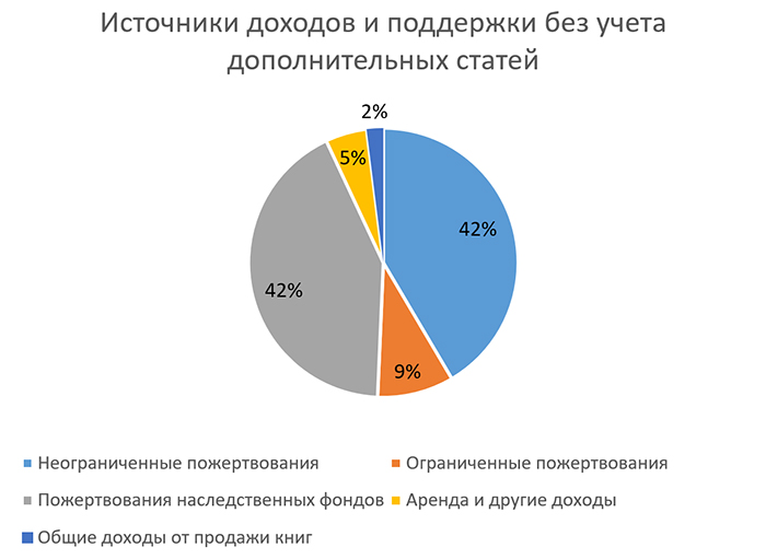 2021 Источники доходов и поддержки без учета дополнительных статей