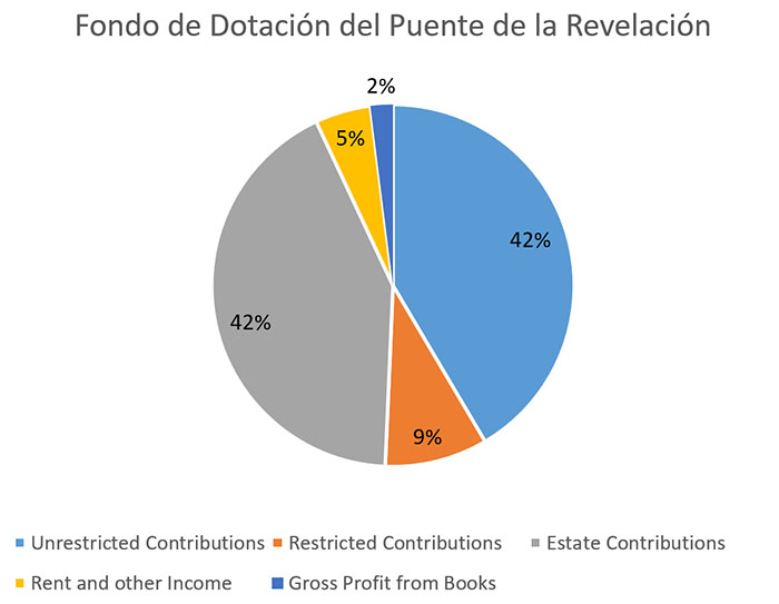 Fuentes de ingresos y ayudas antes de las partidas suplementarias