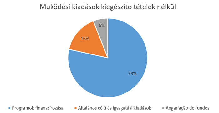 2022 Muködési kiadások kiegészíto tételek nélkül