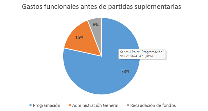 2022 Gastos funcionales antes de partidas suplementarias