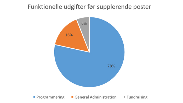 2022 Funktionelle udgifter før supplerende poster