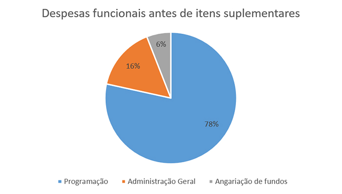 2022 Despesas funcionais antes de itens suplementares 2022 Despesas funcionais antes de itens suplementares
