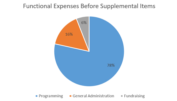 2022 Functional Expenses before Supplemental Items 2022 Functional Expenses before Supplemental Items