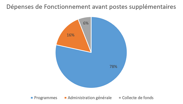 2022 Dépenses de Fonctionnement avant postes supplémentaires