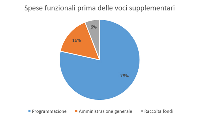 2022 Spese funzionali prima delle voci supplementari