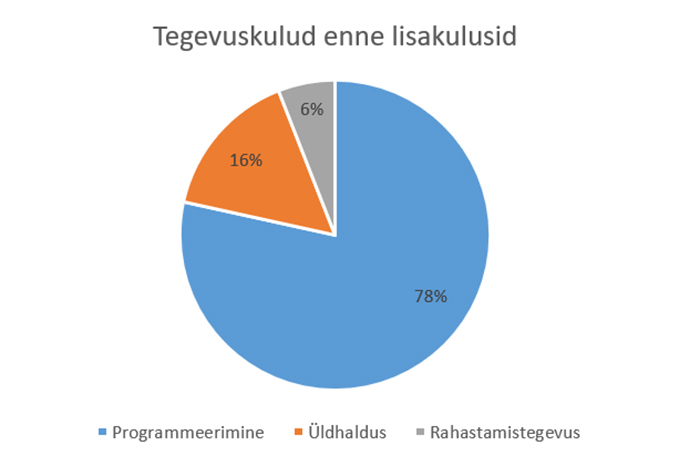 2022 Tegevuskulud enne lisakulusid 2022 Tegevuskulud enne lisakulusid