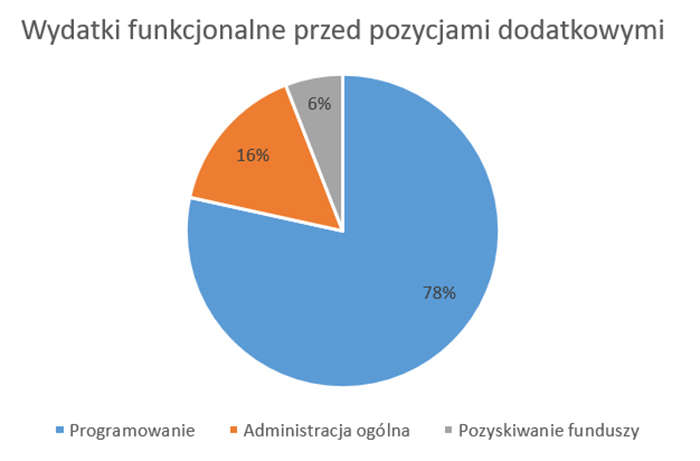 2022 Wydatki funkcjonalne przed pozycjami dodatkowymi 2022 Wydatki funkcjonalne przed pozycjami dodatkowymi