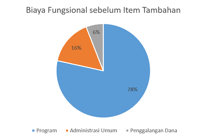 2022 Biaya Fungsional sebelum Item Tambahan